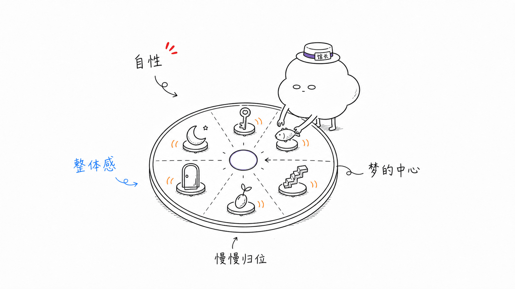 自性 —— 梦团子手绘讲义